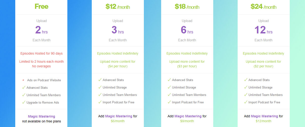 Buzzsprout pricing options